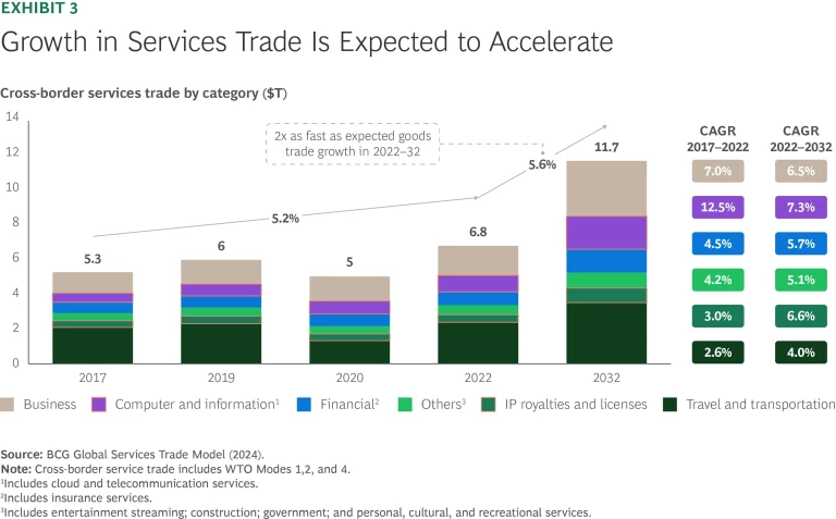Growth in Services Trade is Expected to Accelerate