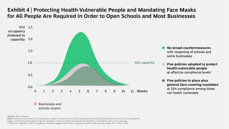 Protecting Health-Vulnerable People and Mandating Face Masks for All People Are Required in Order to Open Schools and Most Businesses