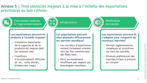 Trois obstacles majeurs a la mise a l'echelle des exportations prioritaires au bon rythme