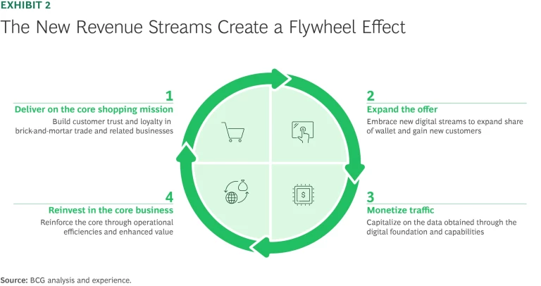 The New Revenue Streams Create a Flywheel Effect