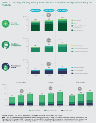 A Guide To The Revolution In Smart Buildings Home Heating Trends For Boston In 2022