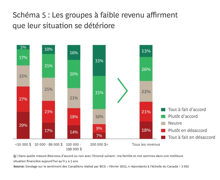 Les groupes à faible revenu affirment que leur situation se détériore