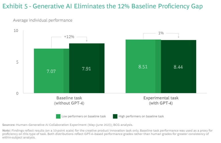 How People Can Create—and Destroy—Value with Generative AI | Ex 5