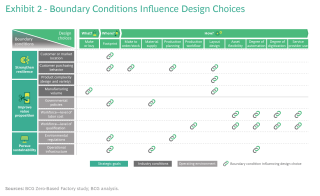 The Zero-Based Factory BCG