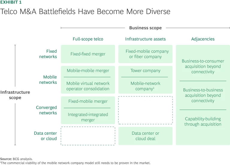 Future Proofing Telcos with Smart M&A | Exhibit 1