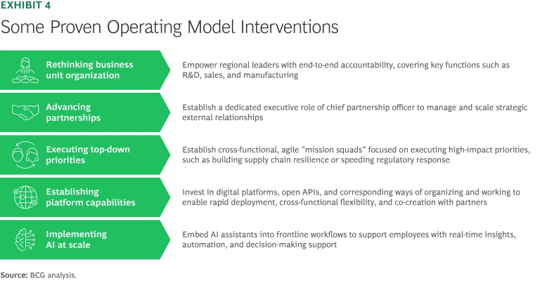 Some Proven Operating Model Interventions