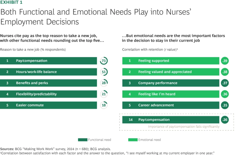 Both Functional and Emotional Needs Play Into Nurses' Employment Decisions