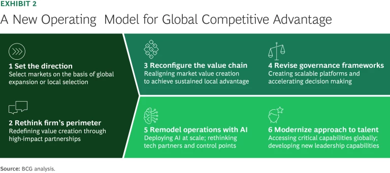 A New Operating Model for Global Competitive Advantage