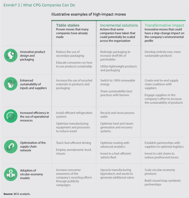 What CPG Companies Can Do