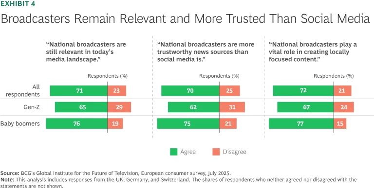 Broadcasters Remain Relevant and More Trusted Than Social Media