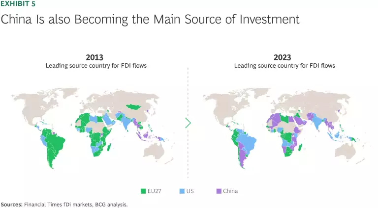 China is also becoming the main source of investment