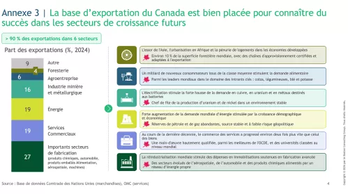 La base d'exportation du Canada est bien placée pour connaître du succès dans les secteurs de croissance futurs