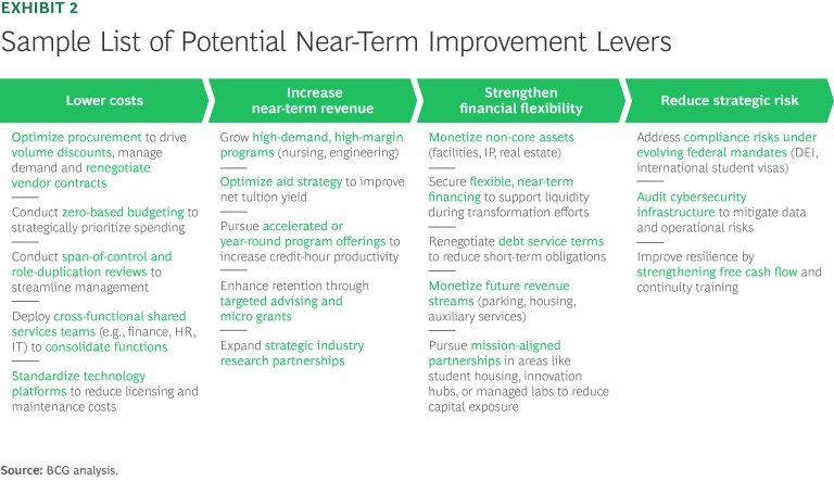 Sample list of potential near-term improvement levers