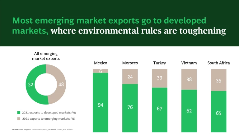 Most emerging markets exports go to developed markets, where environmental rules are toughening