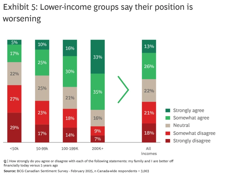 Lower income groups say their family's position worsening