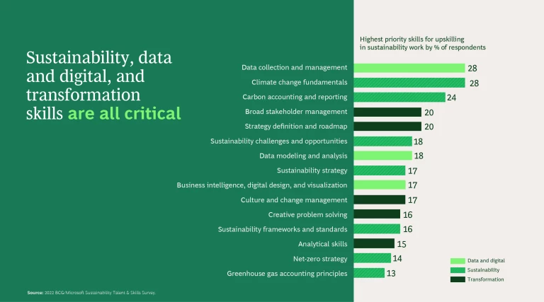 Importance of sustainability, transformation, and data