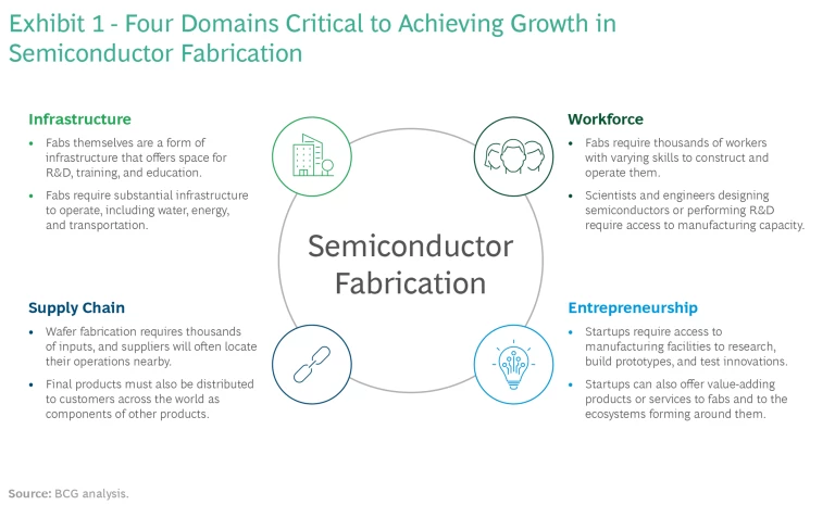 How the US Can Strengthen the Global Semiconductor Ecosystem | Exhibit 1