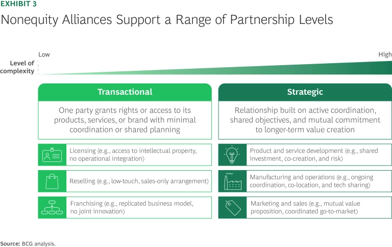 Nonequity Alliances Support a Range of Partnership Levels