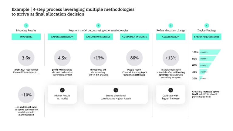4-step process leveraging multiple methodologies to arrive at final allocation decision