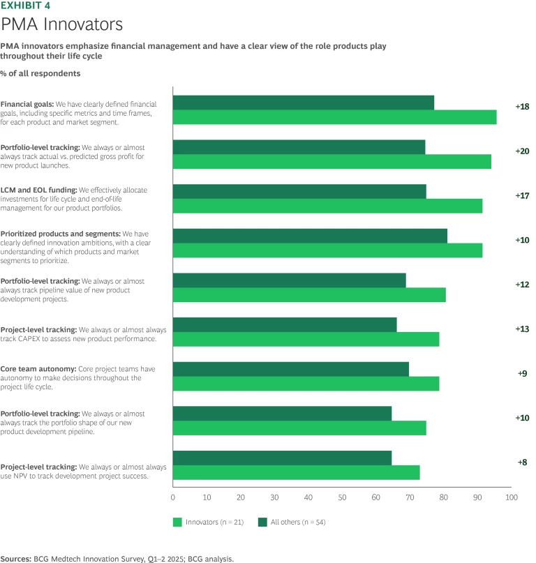 How Medtech Leaders Are Revving Up Their Innovation Engines | Ex 4