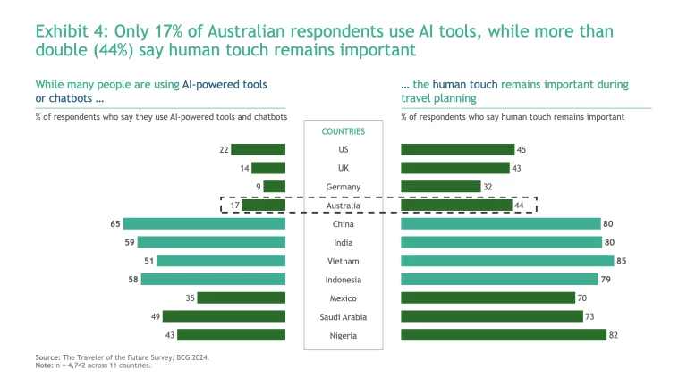 Only 17% of Australian respondents use Al tools, while more than double (44%) say human touch remains important