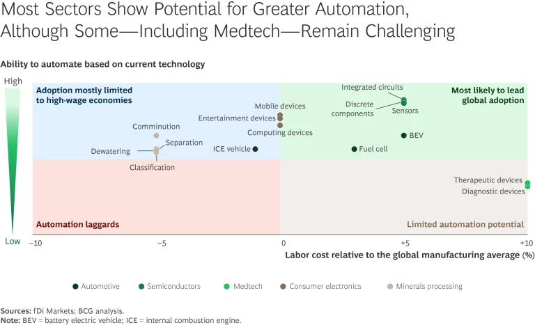 Most Sectors Show Potential for Greater Automation, Although Some—Including Medtech—Remain Challenging