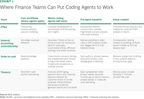 Where Finance Teams Can Put Coding Agents to Work