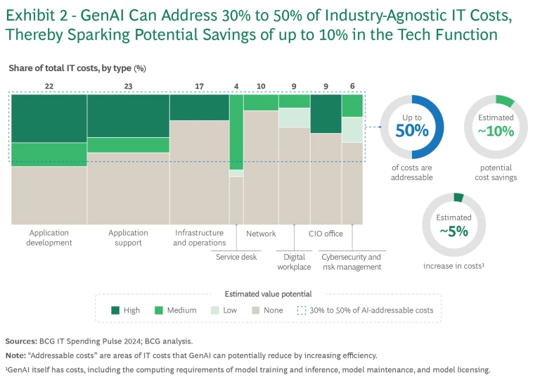 The CIO’s Role in AI Value Creation | Exhibit 2