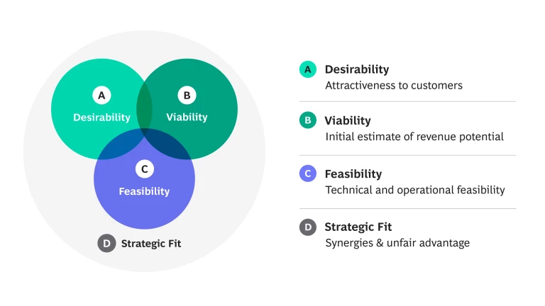 Placing desirability at the center of innovation