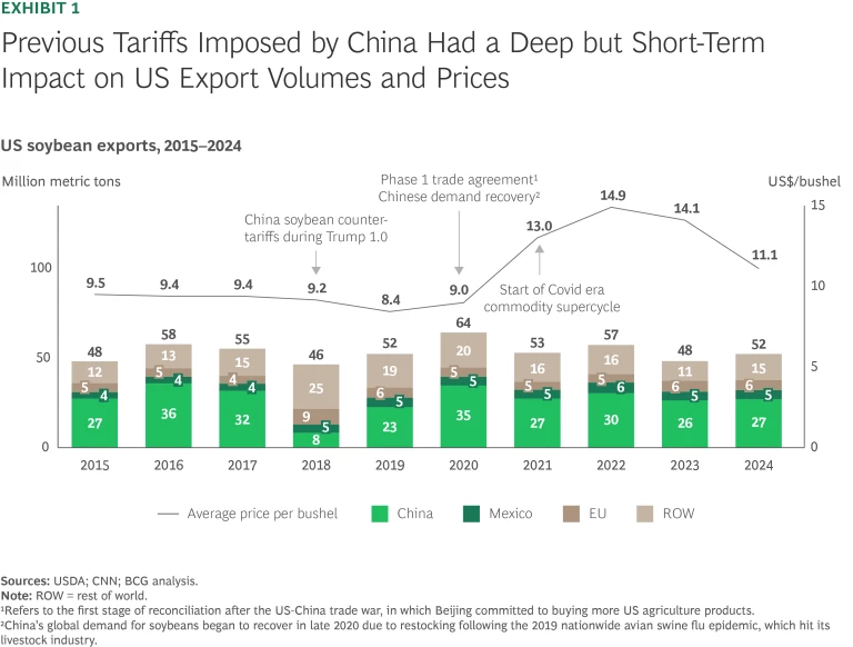 How Tariffs Could Reshape Global Agriculture | Ex 1
