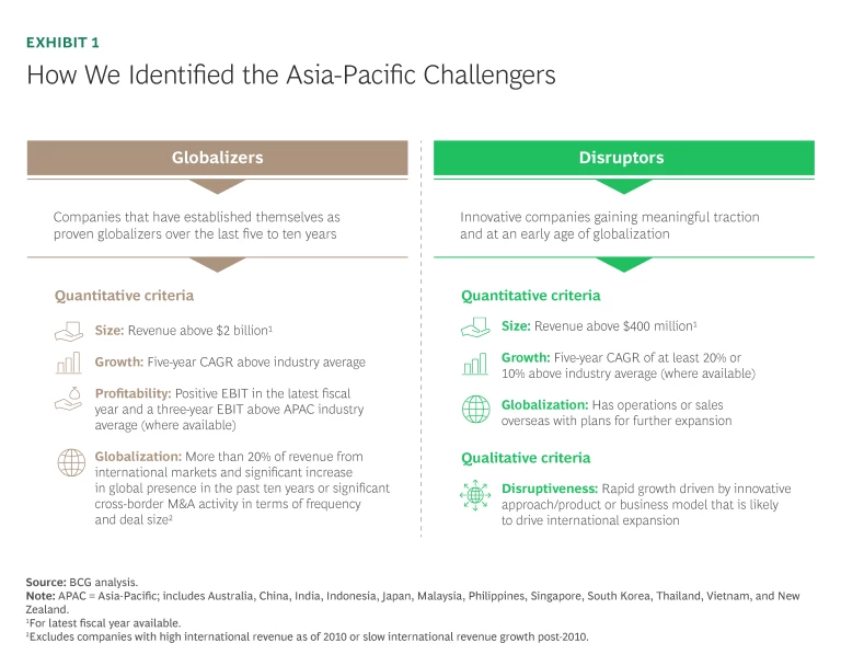 How We Identified the Asia-Pacific Challengers