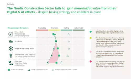 The Nordic Construction Sector fails to gain meaningful value from their Digital & Al efforts - despite having strategy and enablers in place