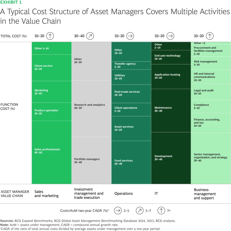 A typical cost structure of asset managers covers multiple activities in the value chain