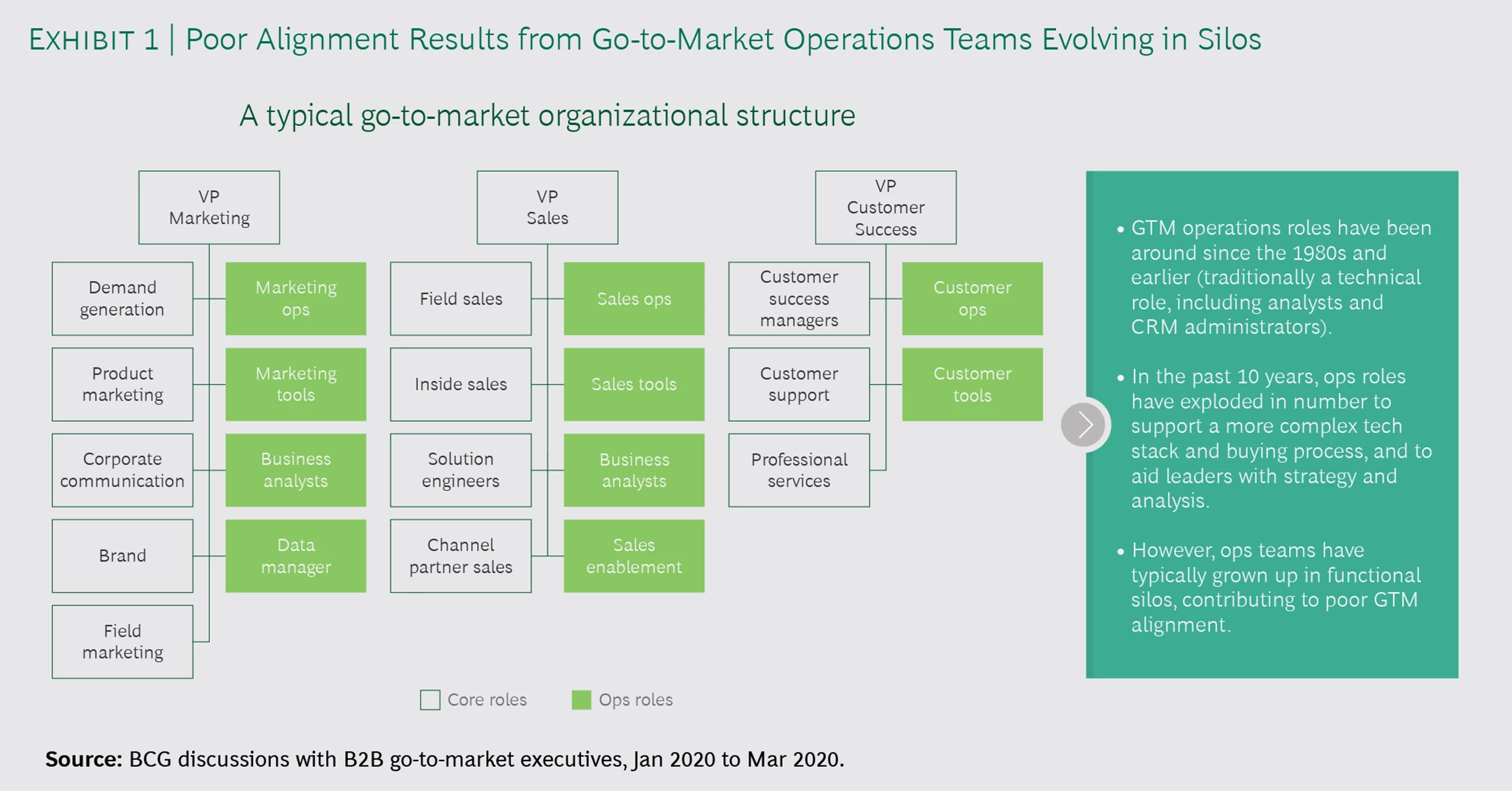 Revving Up Go-to-Market Operations in B2B | BCG