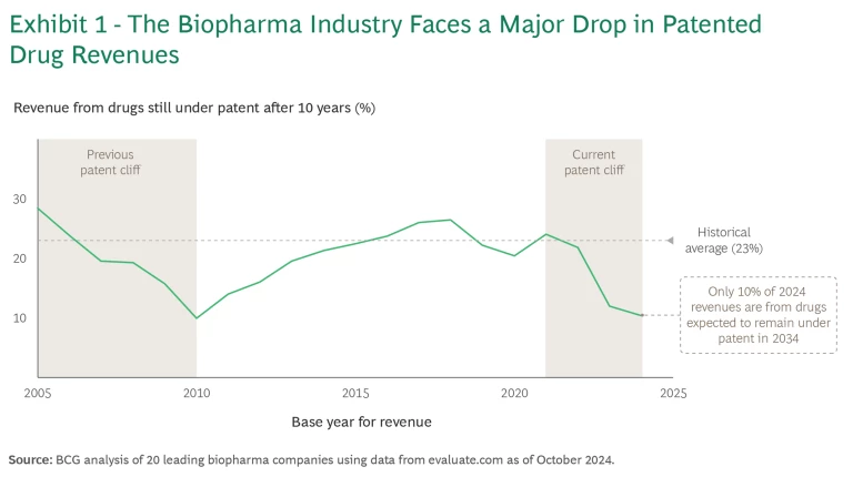 Biopharma's Patent Cliff Puts Costs Front and Center | Exhibit 1
