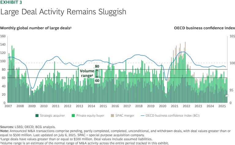 Mid-2025 M&A Insights: Looking for Signs of a Second-Half Rebound | Ex 3