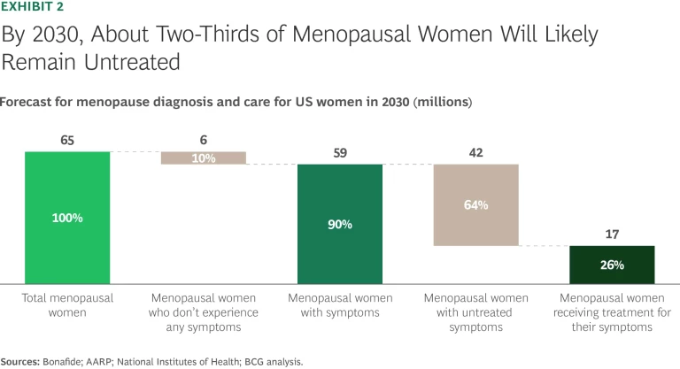 Improving Women’s Health Is a $100 Billion Opportunity-and Growing | Exhibit 2