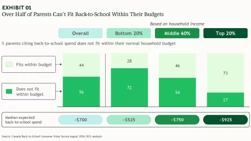 Over Half of Parents Can't Fit Back-to-School Within Their Budgets