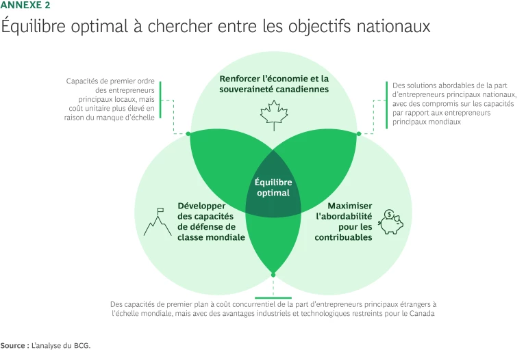 Equilibre optimal a chercher entre les objectifs nationaux