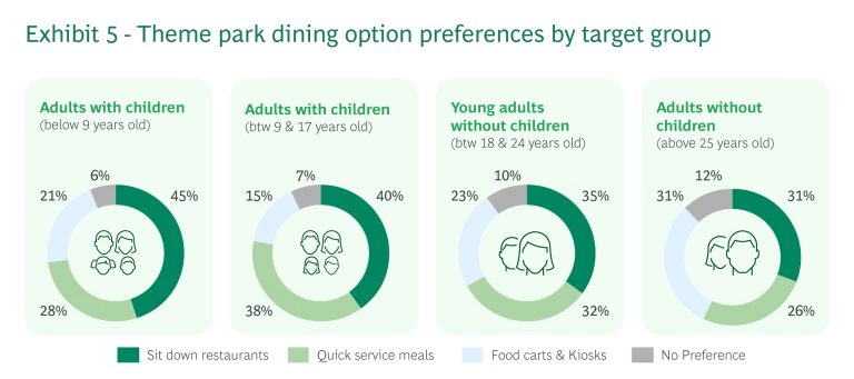 Theme park dining option preferences by target group