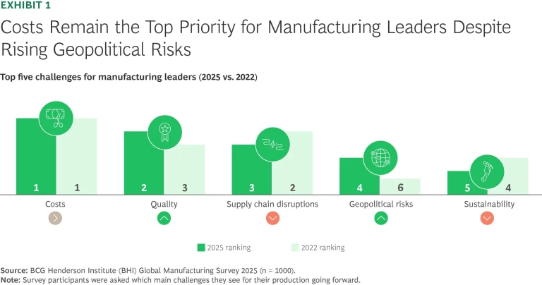 Costs Remain the Top Priority for Manufacturing Leaders Despite Rising Geopolitical Risks