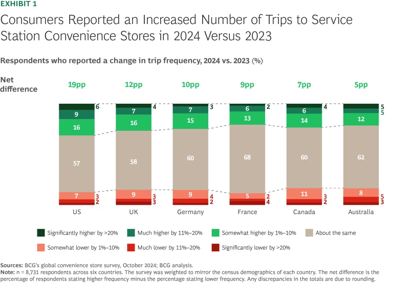 Consumers Reported an Increased Number of Trips to Service Station Convenience Stores in 2024 Versus 2023