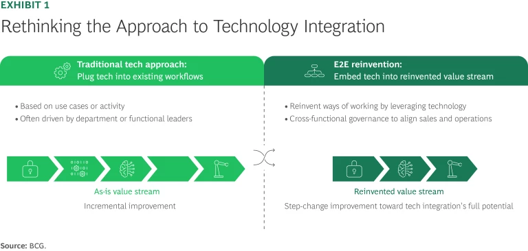 Rethinking the Approach to Technology Integration
