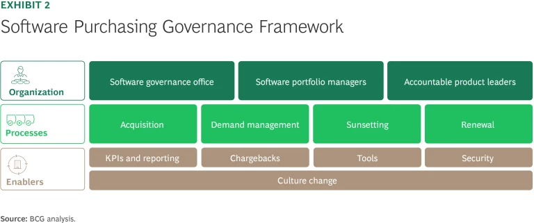 Software Purchasing Governance Framework
