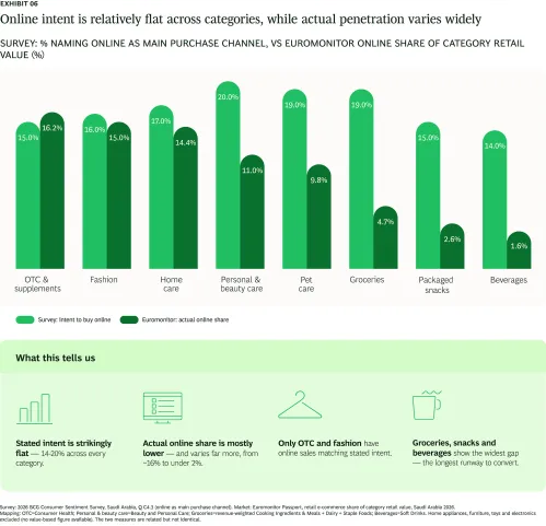 Online intent is relatively flat across categories, while actual penetration varies widely
