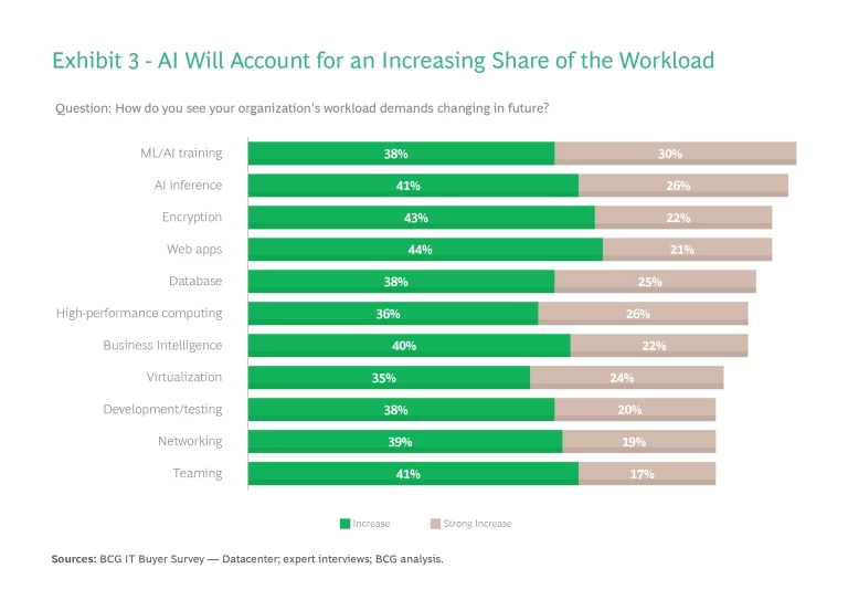 AI Will Account for an Increasing Share of the Workload