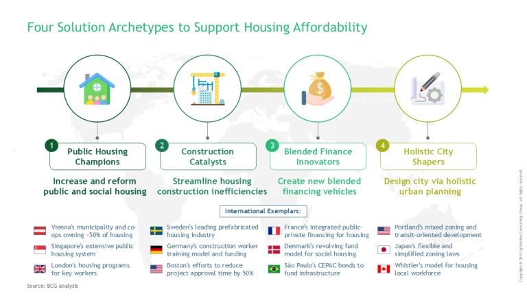 Four Solution Archetypes to Support Housing Affordability