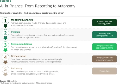 Al in Finance: From Reporting to Autonomy
