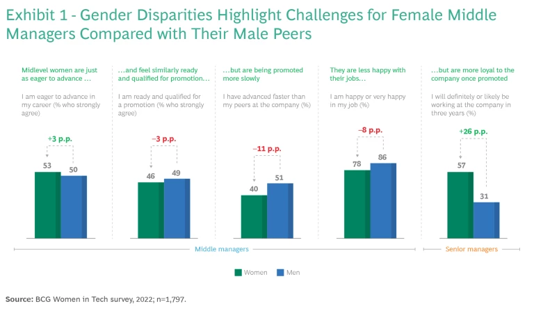 Gender Disparities Highlight Challenges for Female Middle Managers Compared with Their Male Peers