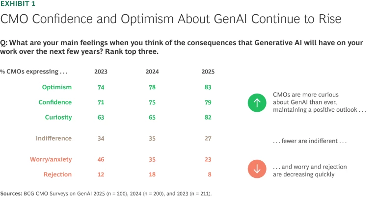 CMO Confidence and Optimism About GenAI Continue to Rise